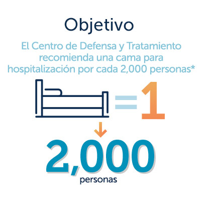 Gráfico del objetivo de salud conductual de 1 cama de hospitalización por cada 2,000 personas
