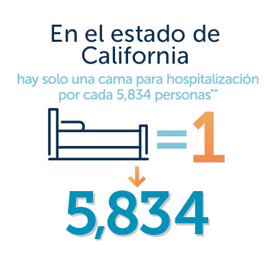 Gráfico de salud conductual del estado de California: solo 1 cama de hospitalización por cada 5,834 personas